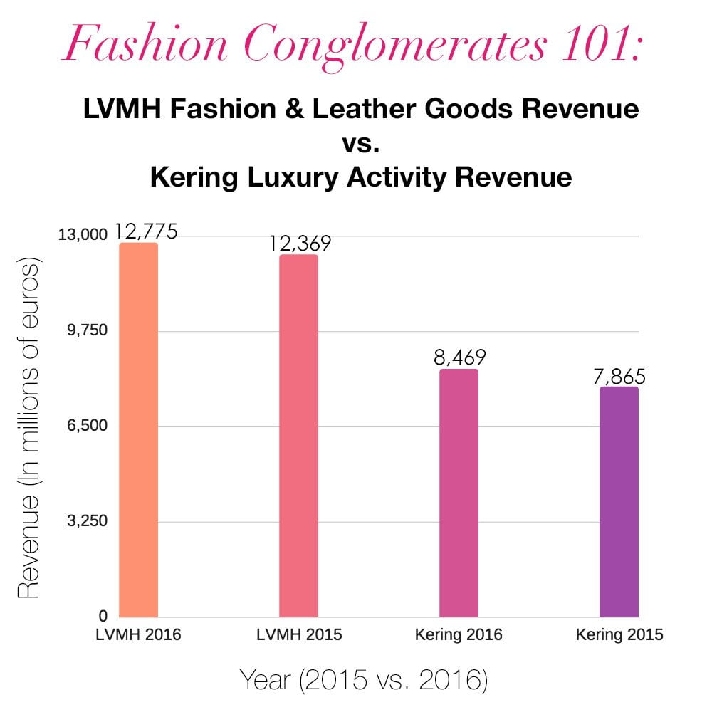 LVMH and Kering's new battlefield is online