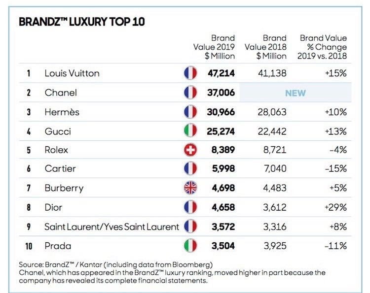 From Louis Vuitton To Cartier, These Are The World's Most Valuable Luxury  Brands Of 2021 - Forbes India