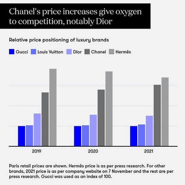How much has the value of your Chanel & Louis Vuitton Increased
