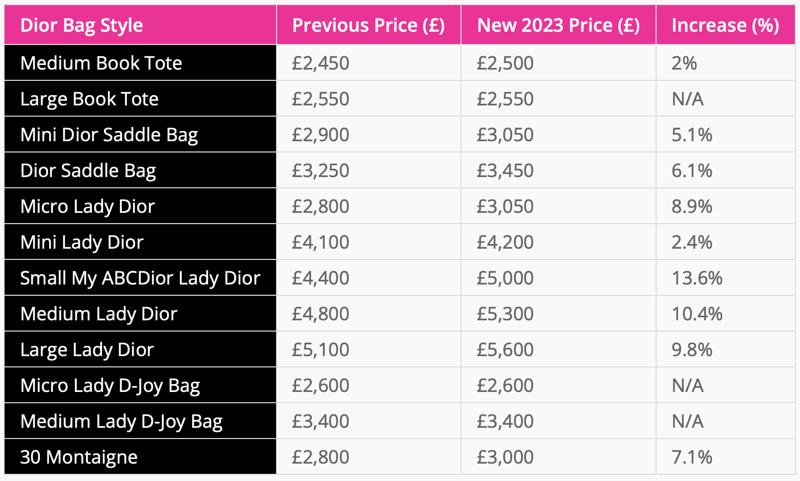 Louis Vuitton Price Increase 2023! All The Details! 