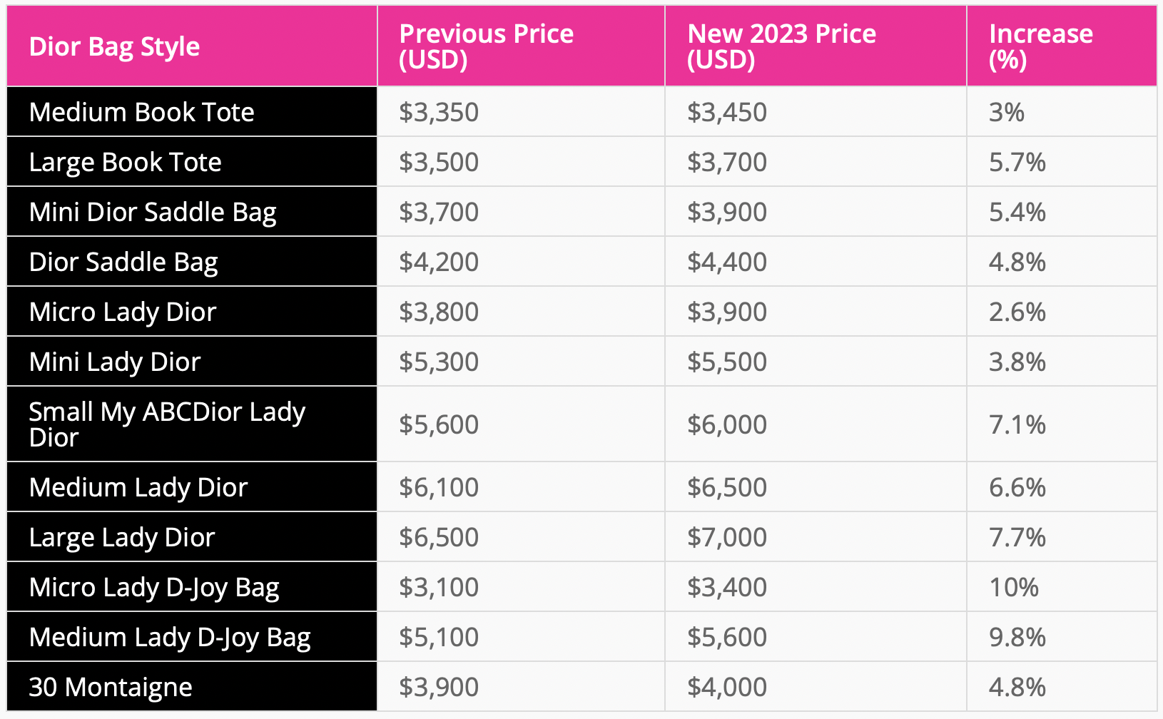 BEFORE & AFTER: YSL Price Increase 2022 on Bags